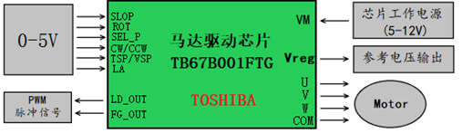 Toshiba TB67B001FTG無傳感器3相無刷電機(jī)驅(qū)動方案