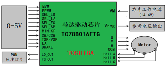 Toshiba TC78B016FTG 3相無刷電機(jī)驅(qū)動方案
